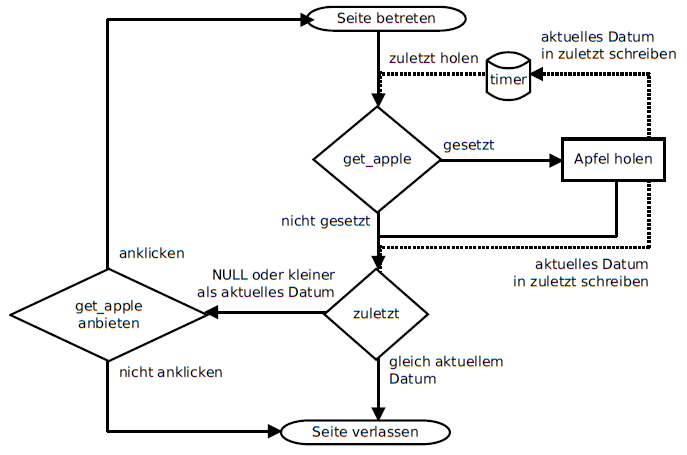 Ablaufdiagramm zum Holen des Apfels.